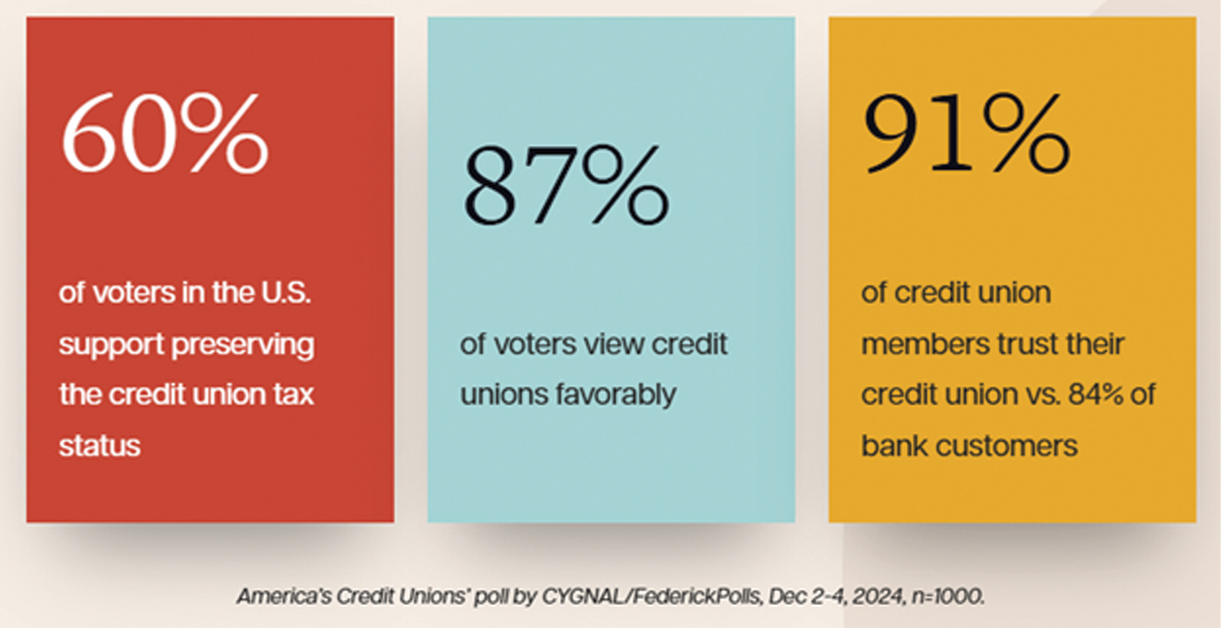 Credit Unions