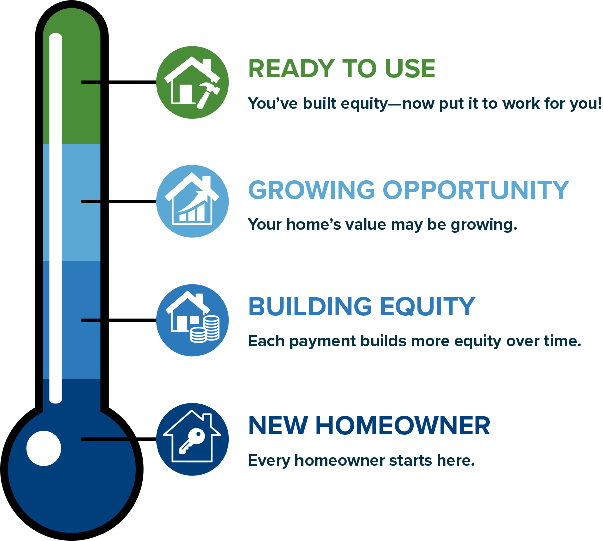 Equity in your home